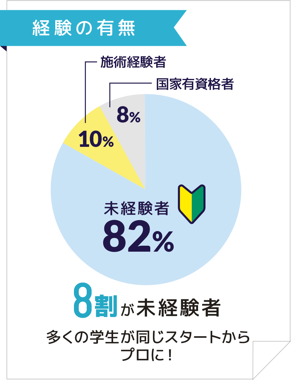 経験の有無