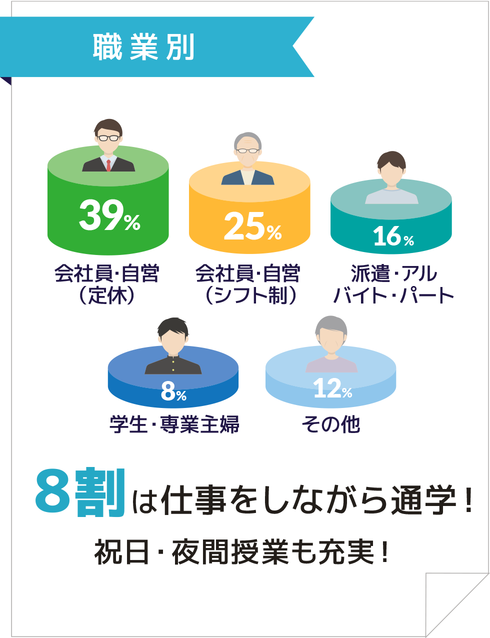 職業別