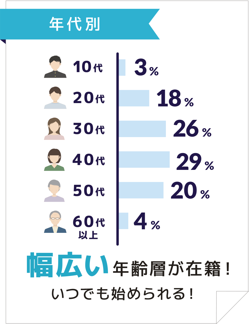 年代別