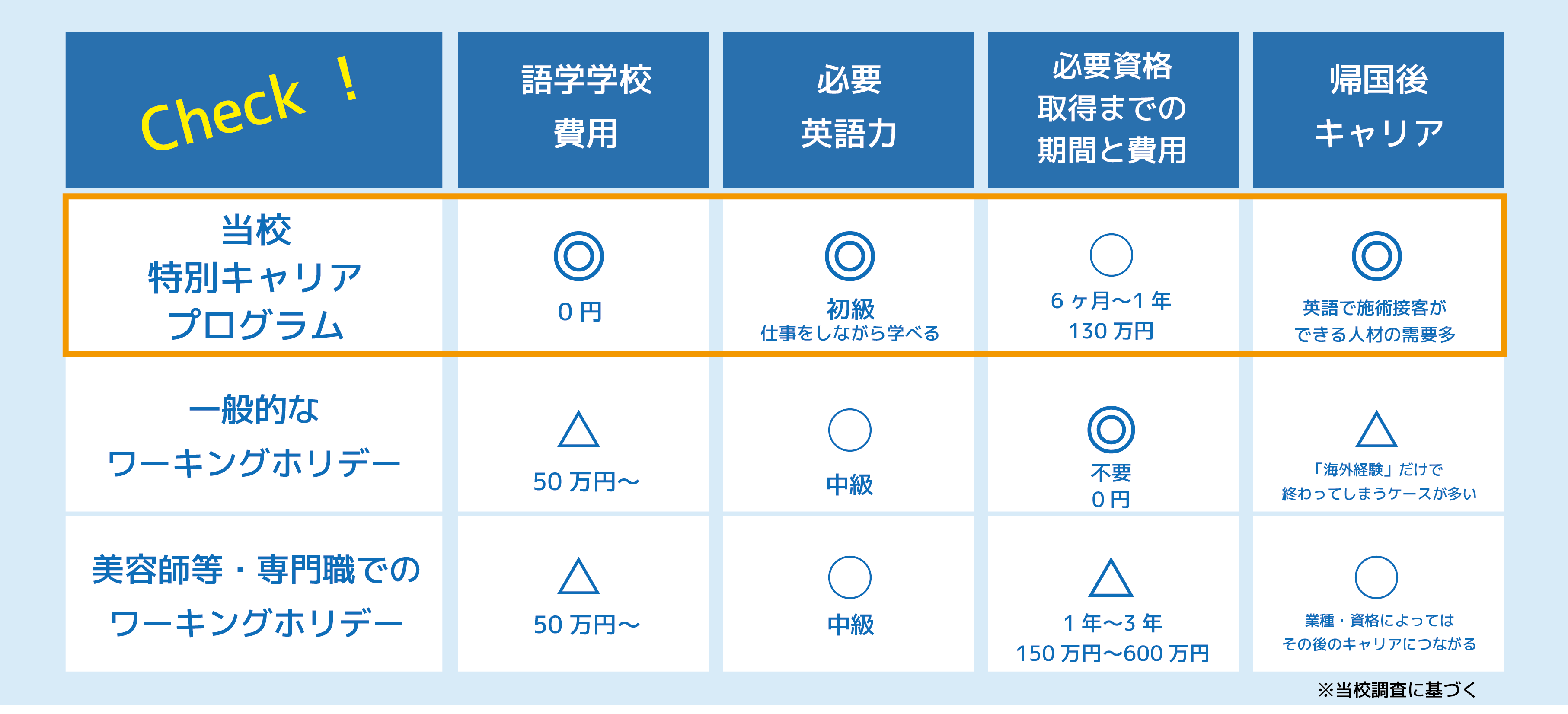 ワーキングホリデー比較